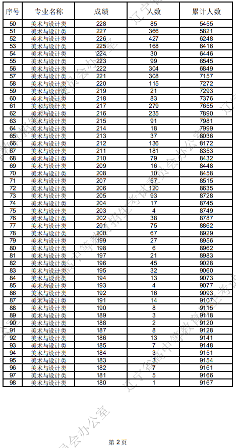 辽宁省2025年普通高等学校招生美术与设计类统考成绩统计表