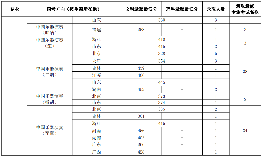 中国音乐学院2022年本科招生录取分数线汇总