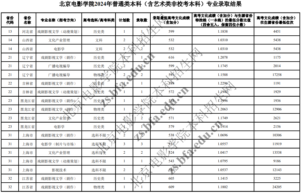 北京电影学院2024年普通类本科(含艺术类非校考本科)专业录取分数线