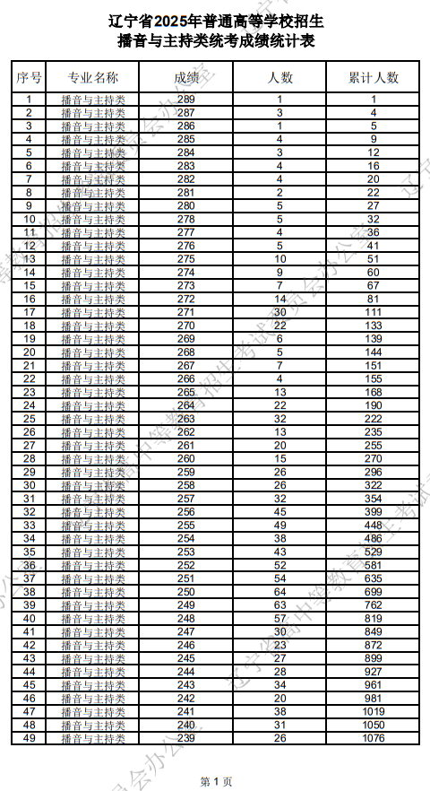 辽宁省2025年普通高等学校招生播音与主持类统考成绩统计表