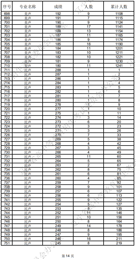辽宁省2025年普通高等学校招生音乐表演统考成绩统计表
