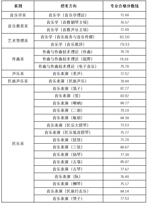 天津音乐学院2022年本科招生录取分数线