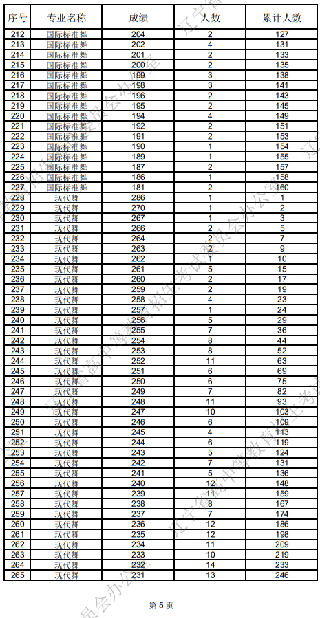 辽宁省2025年普通高等学校招生舞蹈类统考成绩统计表