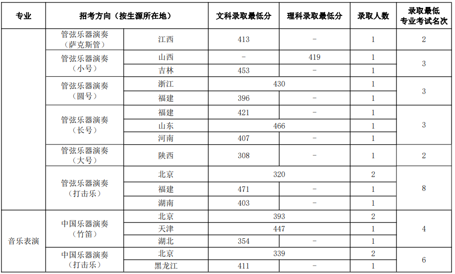 中国音乐学院2022年本科招生录取分数线汇总