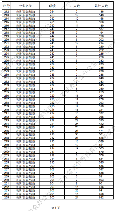 辽宁省2025年普通高等学校招生表（导）演类统考成绩统计表