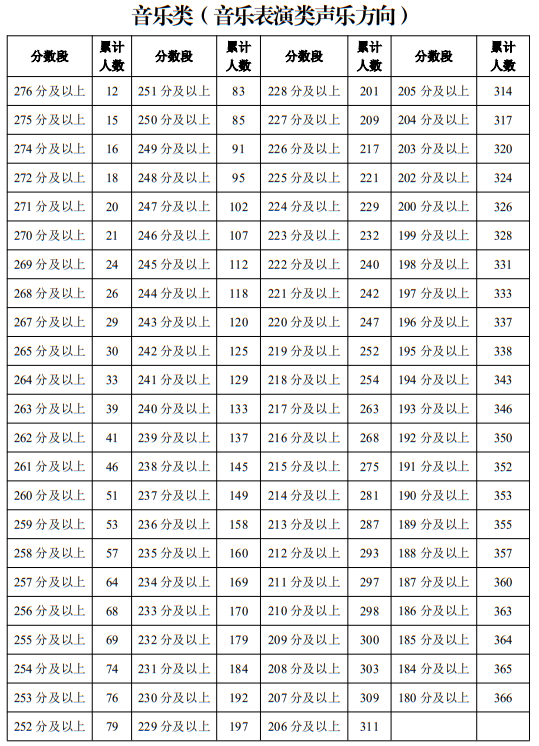 宁夏2025年普通高校招生艺术类专业统一考试一分段统计表（音乐类）