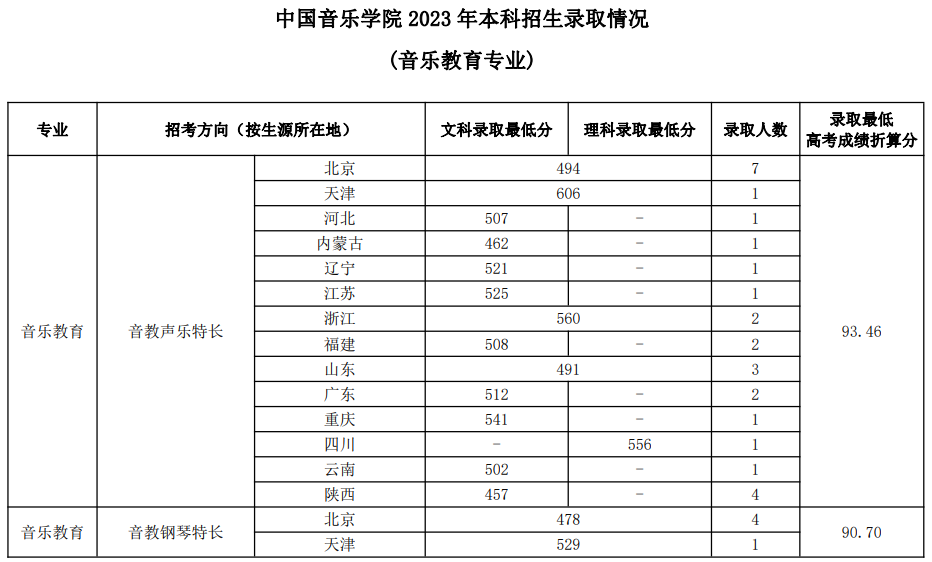 中国音乐学院2023年本科招生录取分数线汇总