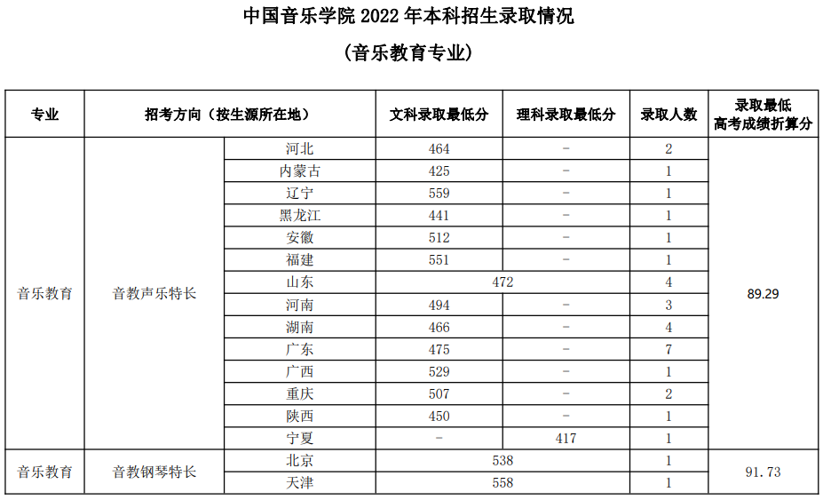 中国音乐学院2022年本科招生录取分数线汇总