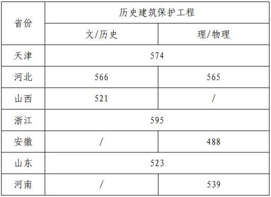 天津美术学院2022年本科招生录取分数线