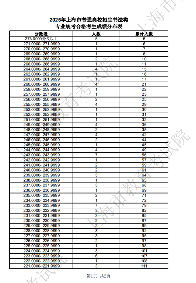 2025年上海市普通高校招生书法类专业统考合格考生成绩分布表 
