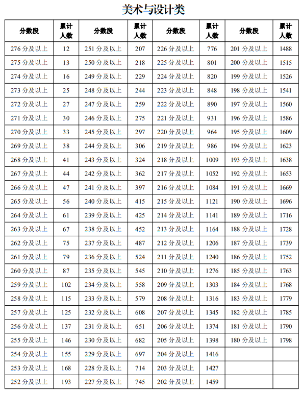 宁夏2025年普通高校招生艺术类专业统一考试一分段统计表（美术与设计类）