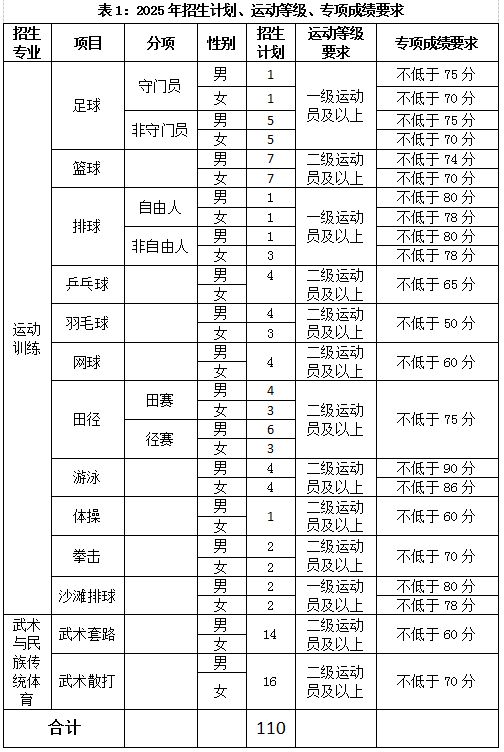 云南师范大学2025年运动训练、武术与民族传统体育专业招生简章