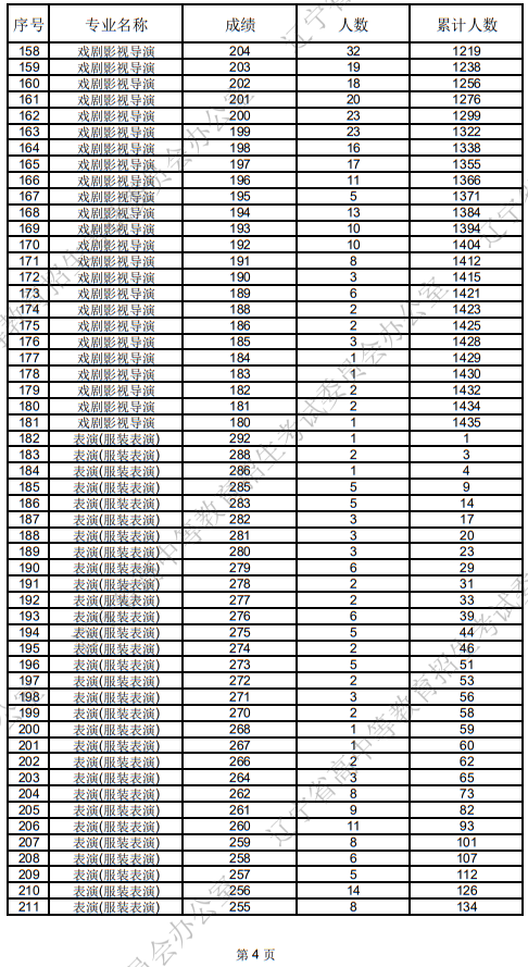 辽宁省2025年普通高等学校招生表（导）演类统考成绩统计表