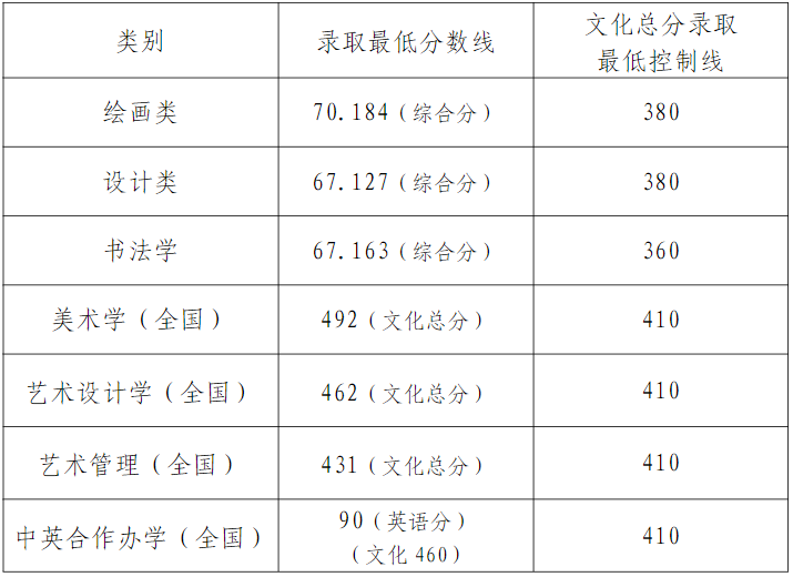 天津美术学院2023年本科招生录取分数线