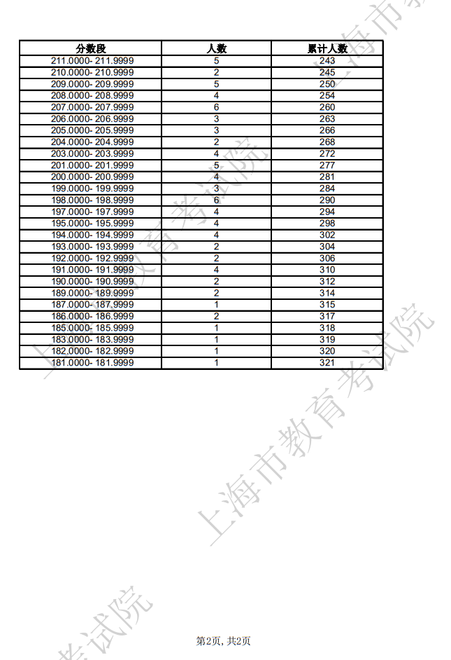 2025年上海市普通高校招生表（导）演类-戏剧影视表演方向专业统考合格考生成绩分布表