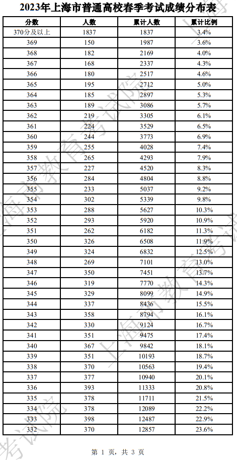 2025年上海市普通高校春季考试成绩分布表(三)