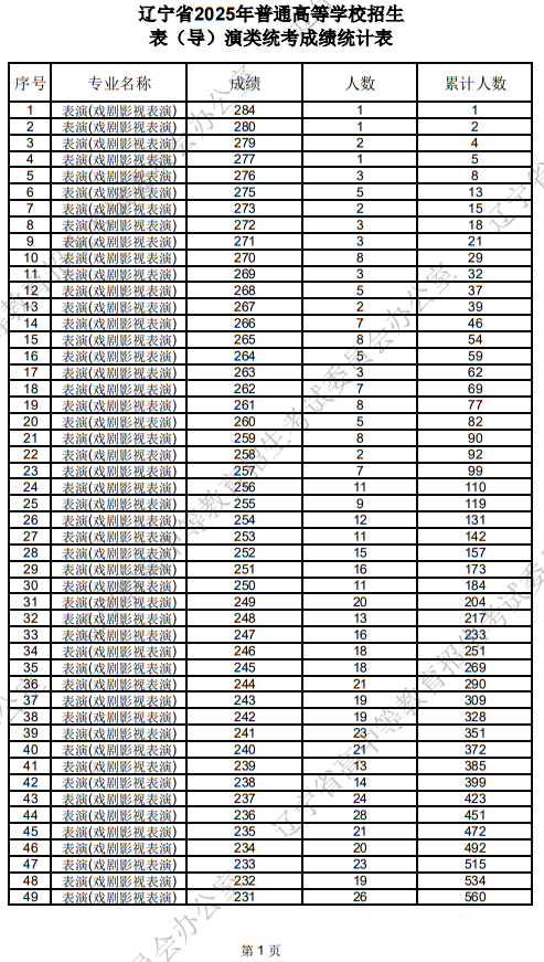 辽宁省2025年普通高等学校招生表（导）演类统考成绩统计表