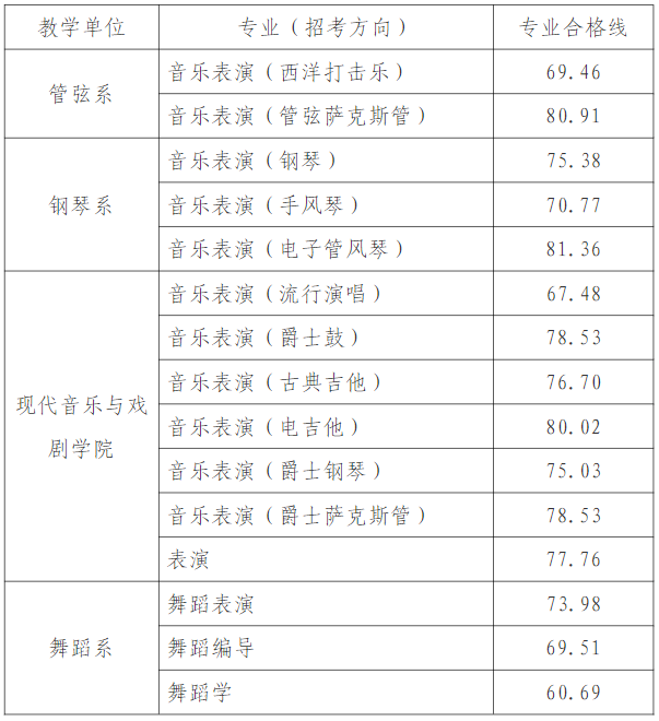 天津音乐学院2024年本科招生考试专业合格分数线