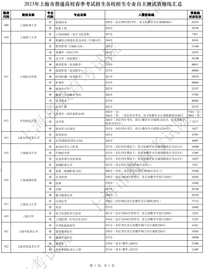 2024年上海市普通高校春季考试招生各校招生专业自主测试资格线汇总(二)