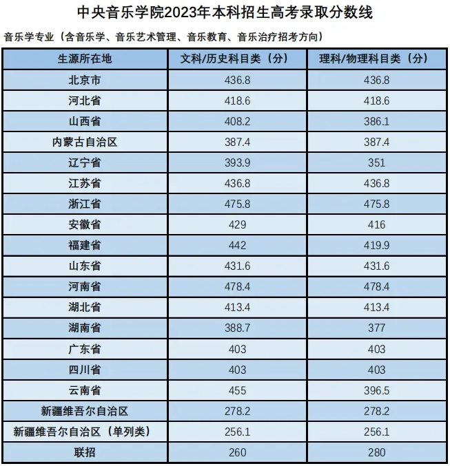 中央音乐学院2022-2024年录取分数线汇总