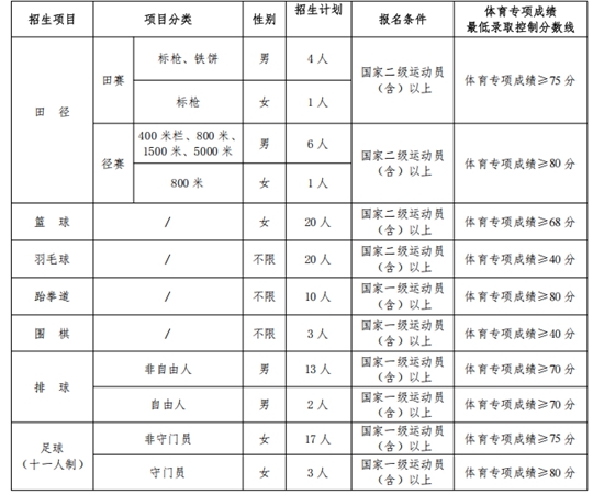 长沙师范学院2025年运动训练专业招生简章