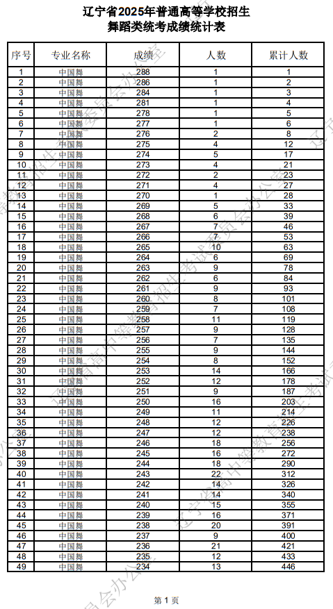 辽宁省2025年普通高等学校招生舞蹈类统考成绩统计表