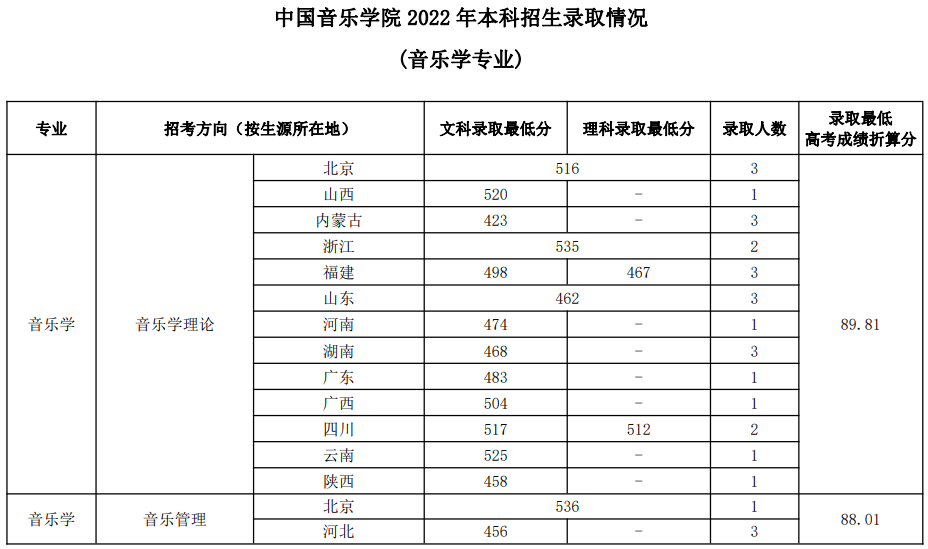 中国音乐学院2022年本科招生录取分数线汇总