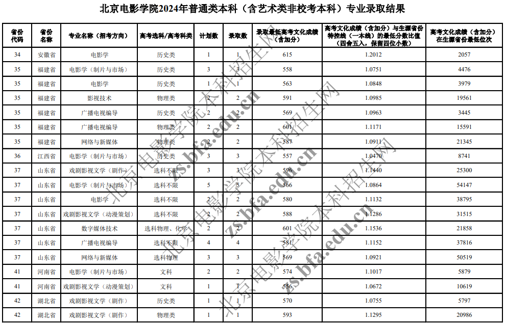 北京电影学院2024年普通类本科(含艺术类非校考本科)专业录取分数线