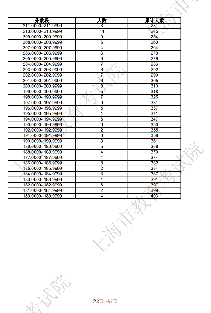 2025年上海市普通高校招生播音与主持类专业统考合格考生成绩分布表