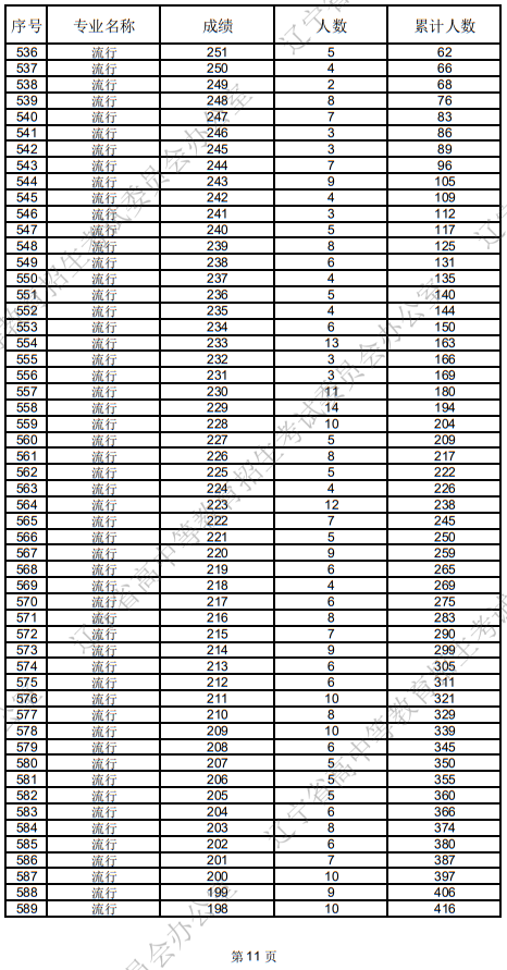 辽宁省2025年普通高等学校招生音乐表演统考成绩统计表