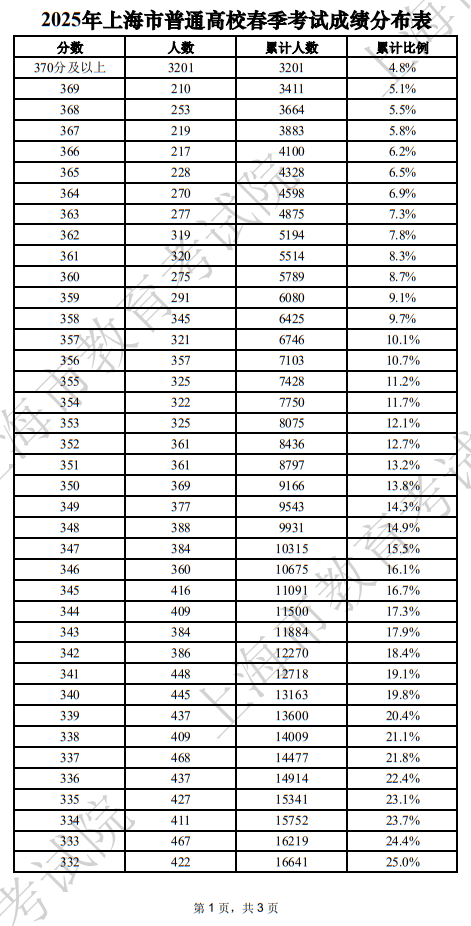 2025年上海市普通高校春季考试成绩分布表(一)