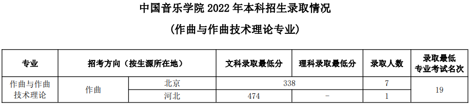 中国音乐学院2022年本科招生录取分数线汇总