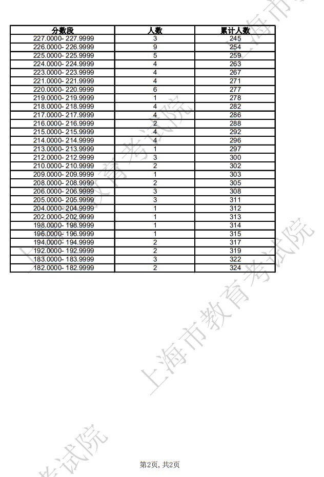 2025年上海市普通高校招生音乐类-音乐表演类-声乐方向专业统考合格考生成绩分布表 
