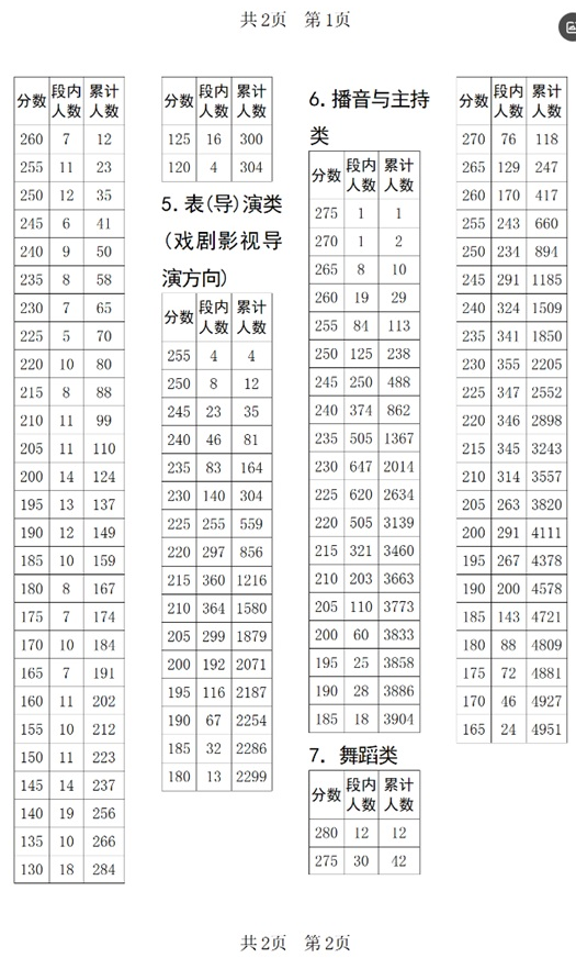 四川省2025年普通高等学校招生美术与设计类、书法类、表（导）演类、播音与主持类、舞蹈类专业统考成绩五分段统计表出炉