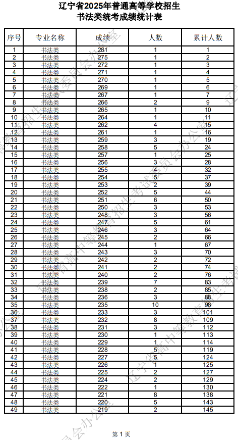 辽宁省2025年普通高等学校招生书法类统考成绩统计表