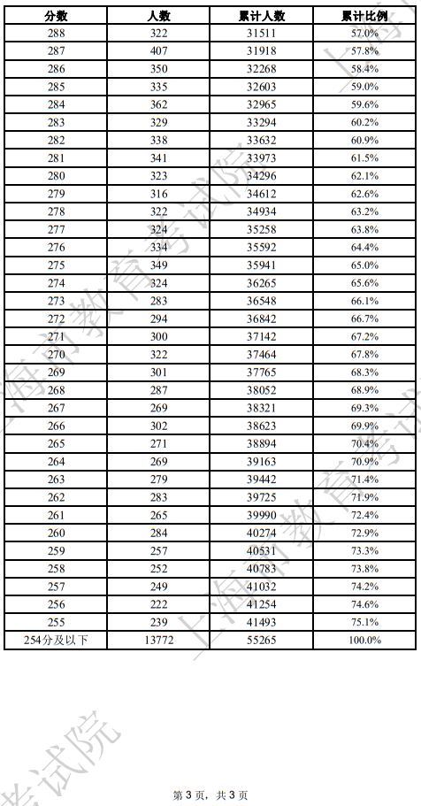 2025年上海市普通高校春季考试成绩分布表(二)