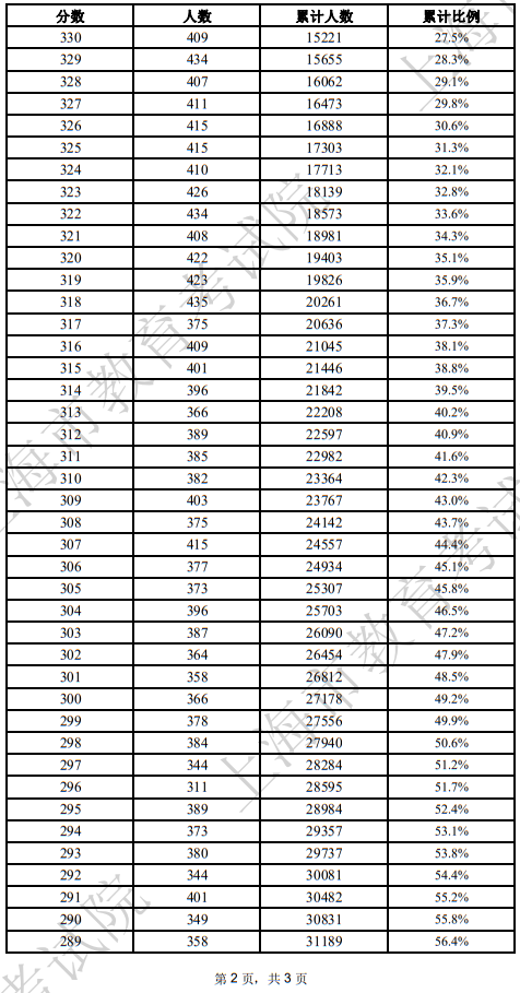 2025年上海市普通高校春季考试成绩分布表(二)