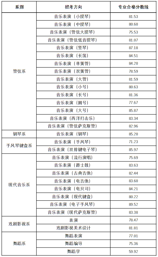 天津音乐学院2022年本科招生录取分数线