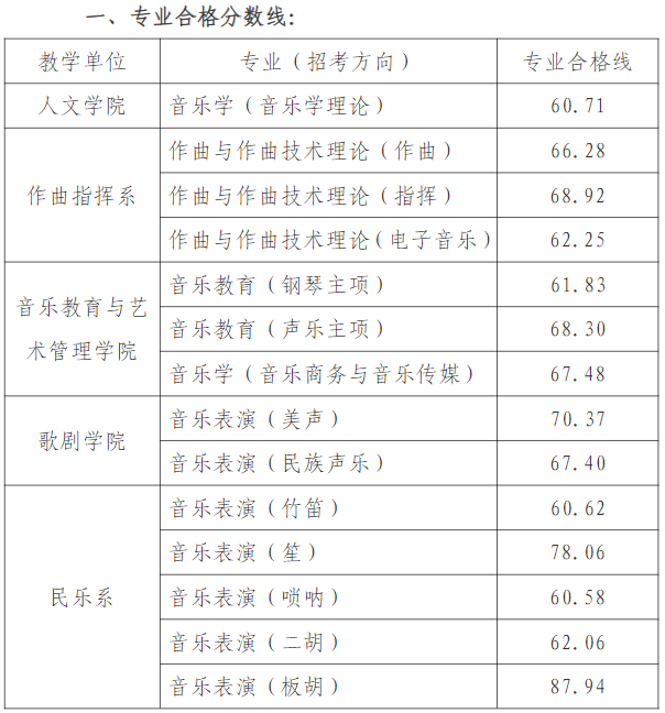 天津音乐学院2024年本科招生考试专业合格分数线