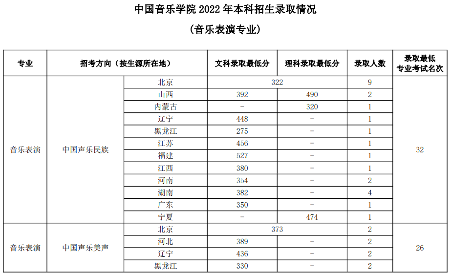 中国音乐学院2022年本科招生录取分数线汇总