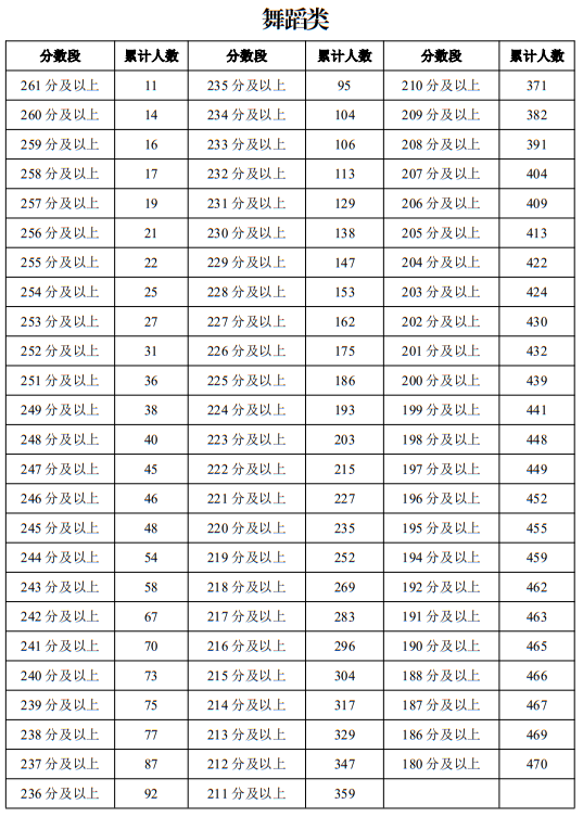 宁夏2025年普通高校招生艺术类专业统一考试一分段统计表（舞蹈类）