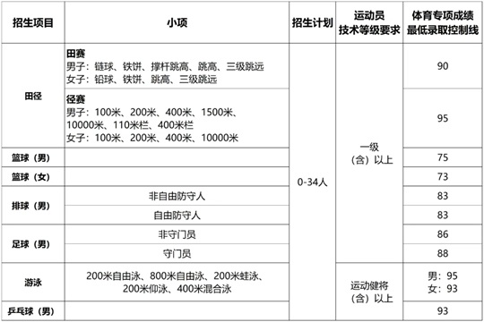 山东大学2025年运动训练专业招生简章