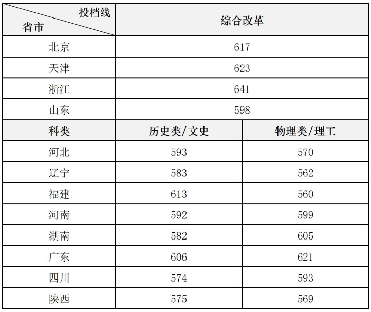 中央美术学院2023年本科招生艺术史论录取分数线