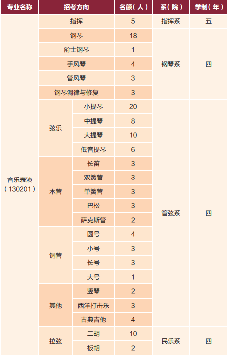 2025年中央音乐学院本科内地考生招生名额