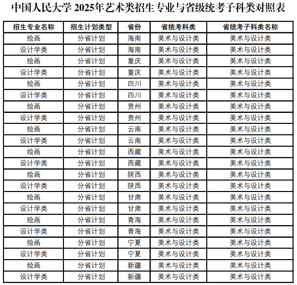 中国人民大学2025年艺术类招生专业与省级统考子科类对照表