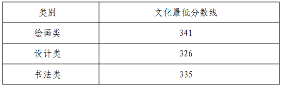 天津美术学院2022年本科招生录取分数线