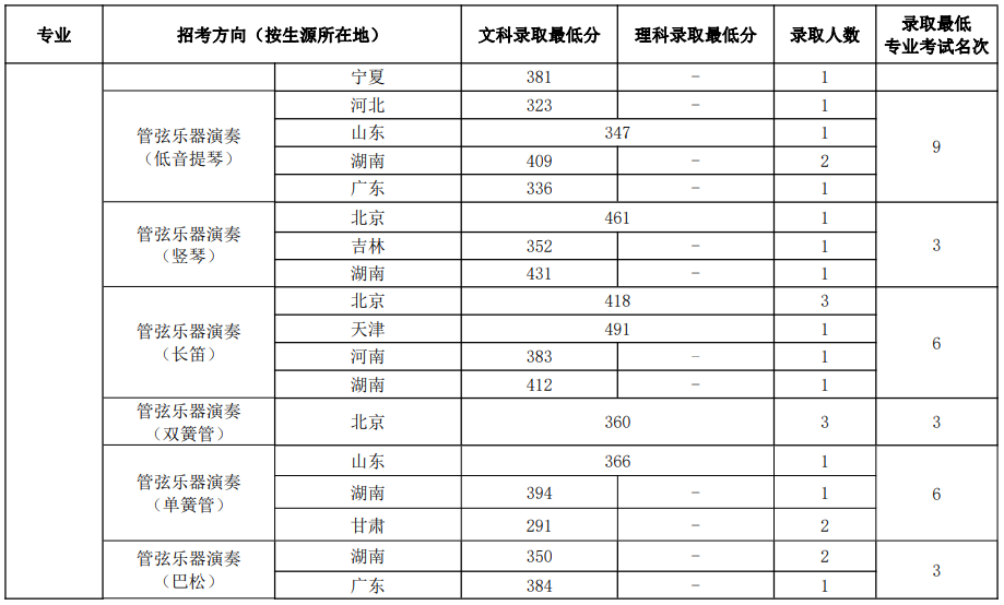 中国音乐学院2022年本科招生录取分数线汇总