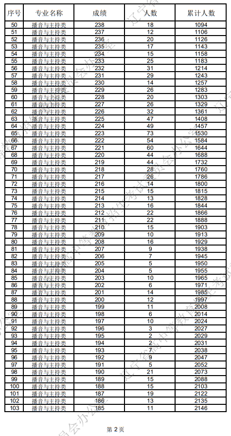 辽宁省2025年普通高等学校招生播音与主持类统考成绩统计表
