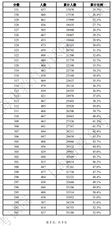 2025年上海市普通高校春季考试成绩分布表(一)