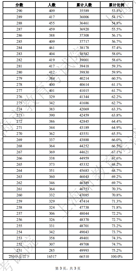 2025年上海市普通高校春季考试成绩分布表(一)